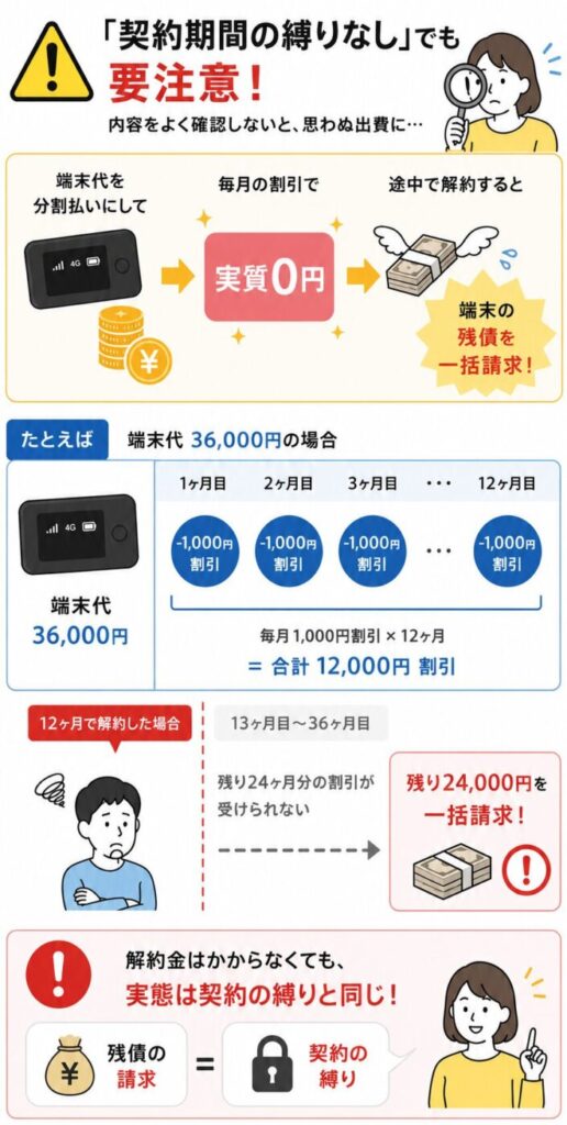端末代36,000円を実質0円で利用中に12か月で解約すると残り24,000円が一括請求される仕組み