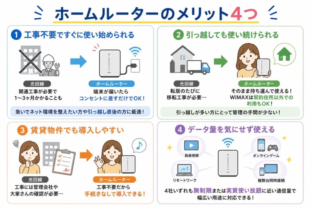 ホームルーターのメリット4つ(工事不要ですぐ使える・引っ越し後も利用可能・賃貸でも導入しやすい・データ量を気にせず使える)
