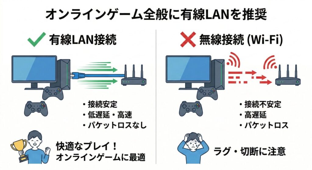VALORANTに限らずオンラインゲーム全般では有線LANでの接続を推奨