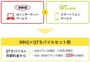 QTモバイルは同じ九州電力グループのBBIQの光回線と組み合わせることで毎月最大220円の割引が適用される。