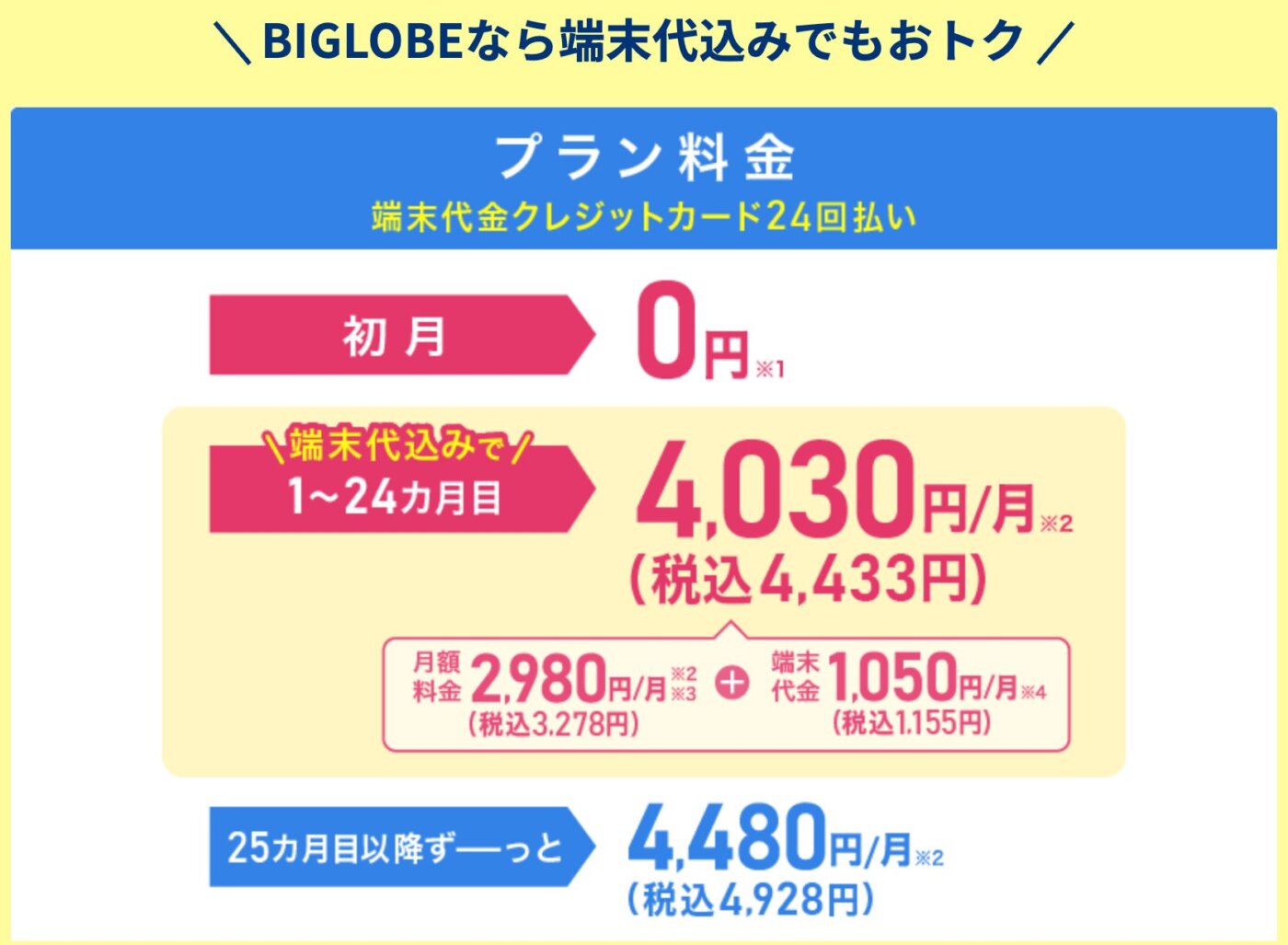 BIGLOBE WiMAXは24ヶ月の月額料金が大幅に安く特典を含めると最も安い