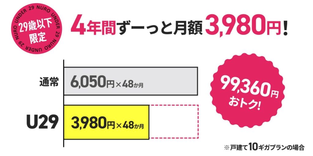 NURO光の申込時に年齢が満29歳以下の場合は4年間ずっと3,980円のキャンペーン