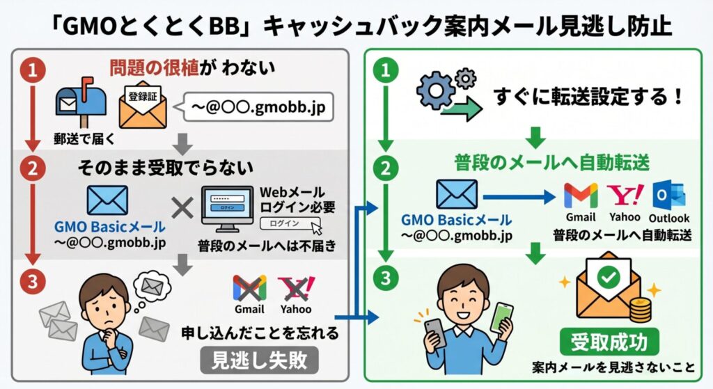 GMOとくとくBBのキャッシュバック案内メールはGMOとくとくBB基本メールアドレス宛に届く。そのため、見逃す可能性があるため転送設定をすることをおすすめします