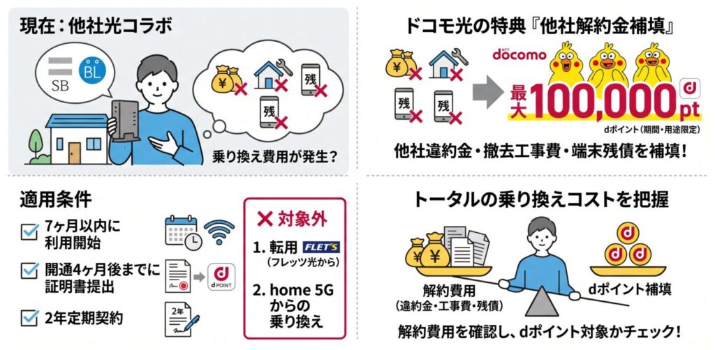 他社コラボからの切り替えとなる事業者変更の場合は解約金や端末残債などが乗り換え補填の対象となっているかをチェックする必要あり