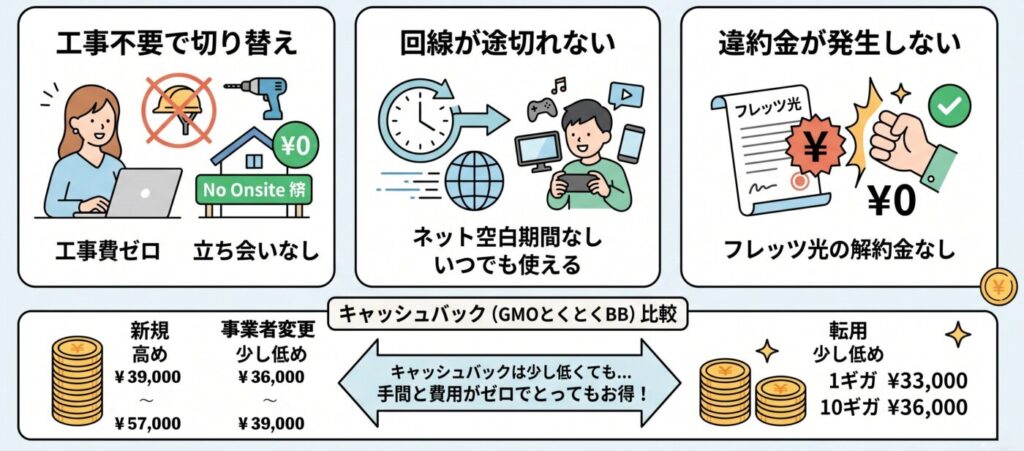 転用はキャッシュバックが低くても工事費無料、ネット空白期間なく、工事不要で切り替えられるメリットがある