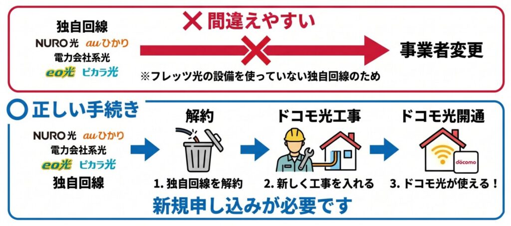 NTTフレッツ回線を使用しない他社回線（NURO光・auひかり・eo光）などから乗り換える場合は新規申し込みとなり工事が必要