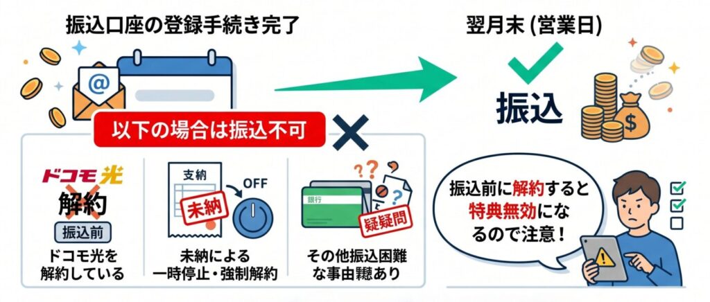 振込のタイミングですでにドコモ光を解約している場合などは特典対象外となるため、注意