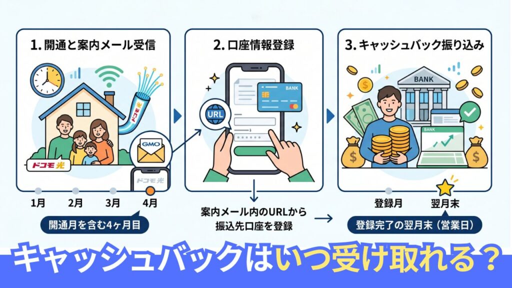 GMOとくとくBB ドコモ光のキャッシュバックはいつ受け取れる？