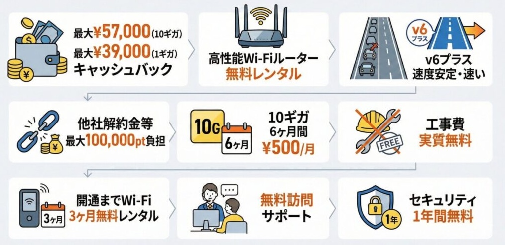 GMOとくとくBB　ドコモ光がお得な理由 1、10ギガ乗り換え最大57000円キャッシュバック、1ギガ最大39,000円のキャッシュバック 2、高性能Wi-Fiルーターがレンタル 3、v6プラス対応で速度が安定して速い 4、乗り換えの解約金等を最大100,000pt負担 5、10ギガなら6ヶ月500円のワンコイン 6、工事費実質無料 7、開通までWi-Fi3ヶ月無料レンタル 8、無料訪問サポート 9、セキュリティ1年間無料