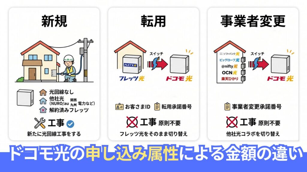 申し込み属性（新規・転用・事業者変更）による金額の違い