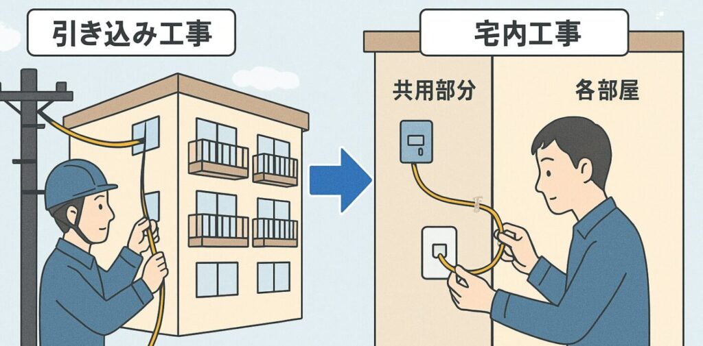 マンションへの光回線の工事は電柱からマンション共有部に配線する「引き込み工事」と共有部から各部屋に配線する「宅内工事」の2つの工事が必要になります。