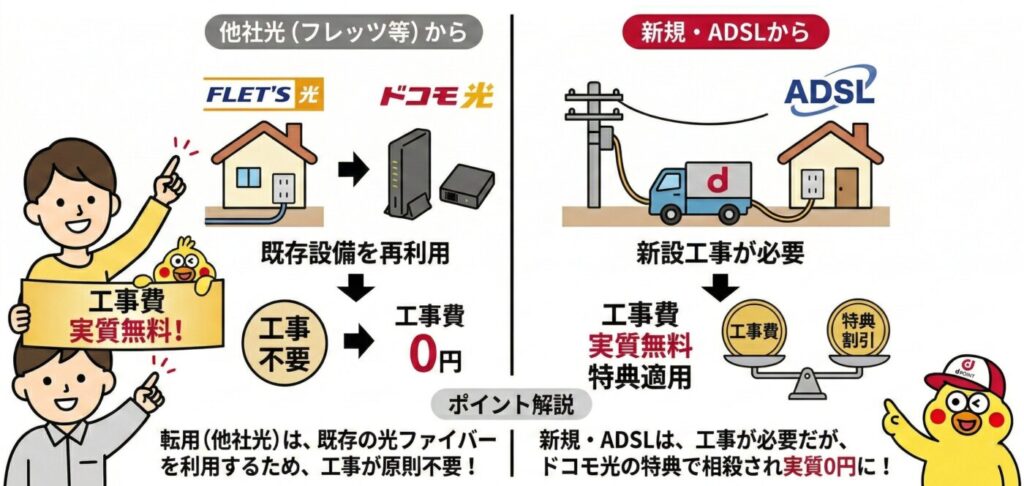 他社から乗り換える場合に工事費が無料になるケース