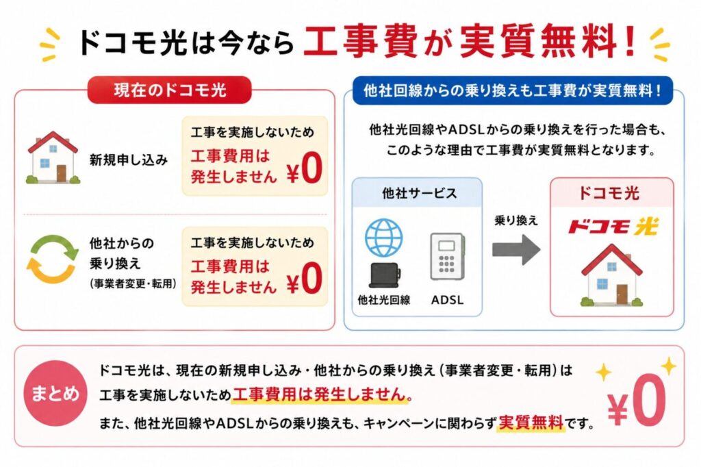 ドコモ光の新規申し込みや他社からの乗り換えでは工事を行わないため工事費がかからず、他社光回線やADSLからの乗り換えも実質無料になること