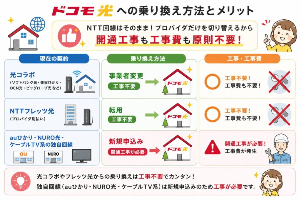 光コラボやフレッツ光からドコモ光への乗り換えは工事不要で、auひかりやNURO光などの独自回線は工事が必要