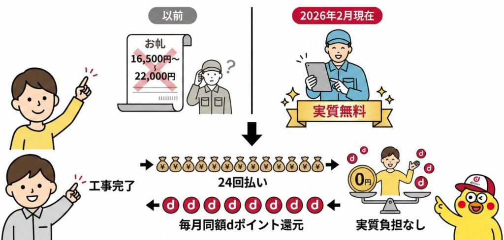 ドコモ光の新規工事費は24分割での支払いと同時に同額のdポイントが還元され、実質0円となる仕組みです。