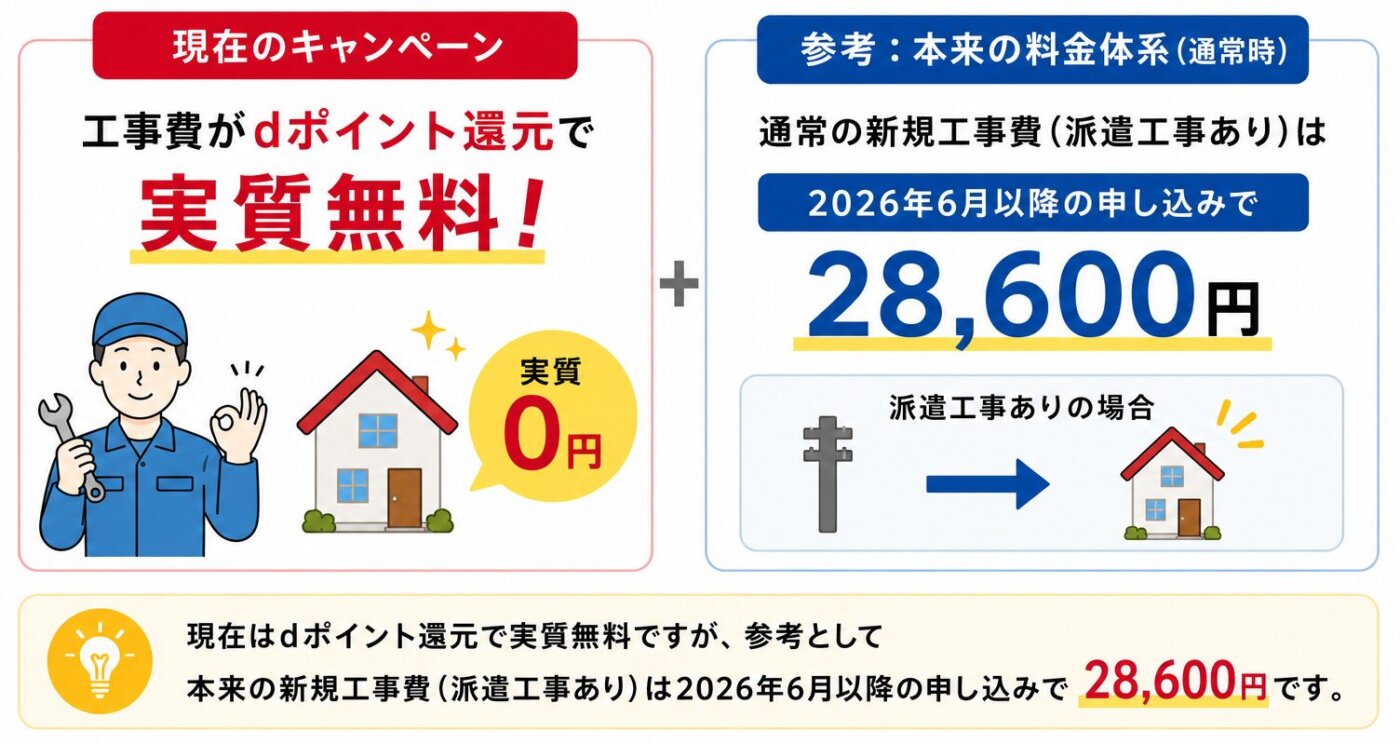 ドコモ光の工事費はdポイント還元で実質無料だが、本来の新規工事費は28,600円