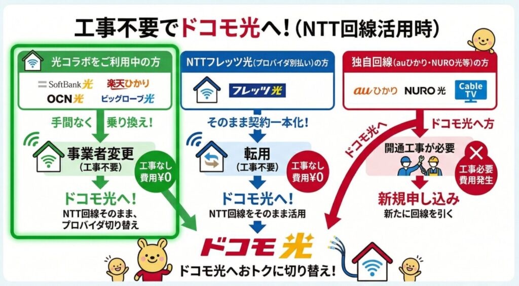 ドコモ光へ事業者変更なら工事も不要でかんたんに乗り換えられる