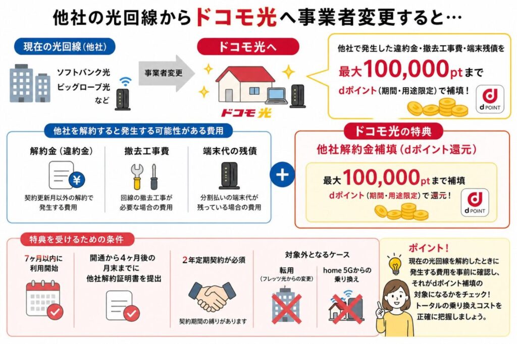 ドコモ光への事業者変更で発生する解約金・撤去工事費・端末残債を最大100,000ptのdポイントで補填する仕組みと適用条件