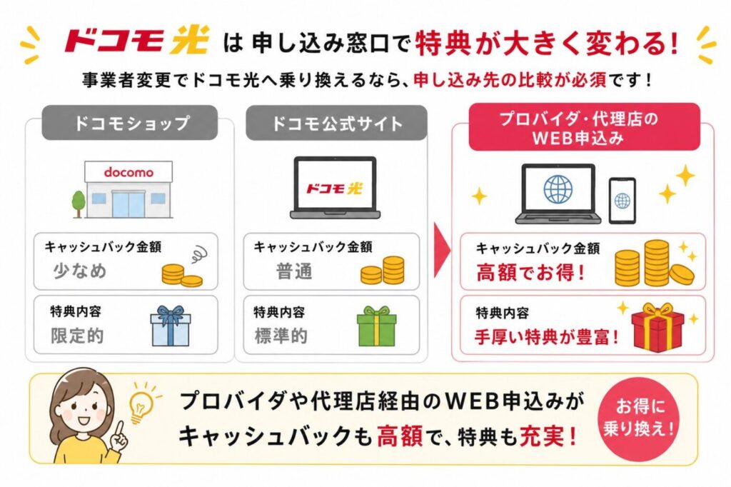 ドコモ光は申し込み窓口によってキャッシュバックや特典内容が大きく変わること