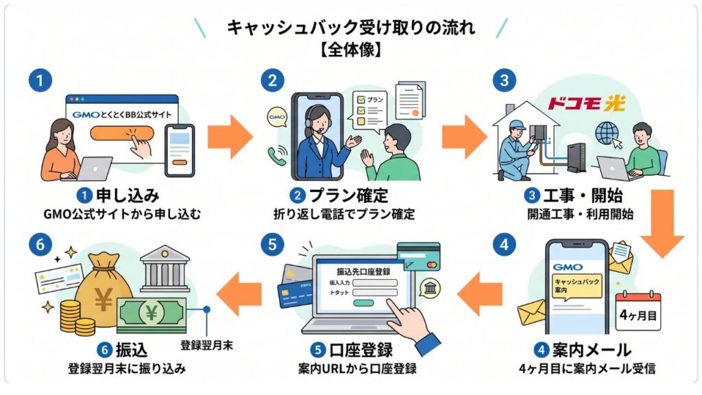 ドコモ光×GMOとくとくBBのキャッシュバック特典の受け取りまでの流れ