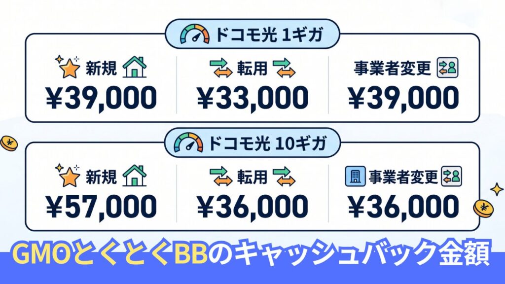 GMOとくとくBBのドコモ光キャッシュバックの金額と対象条件