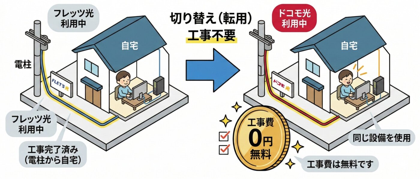 すでにフレッツ光を利用している状態からドコモ光へ切り替える場合は「転用」扱いとなり、工事費は無料です。