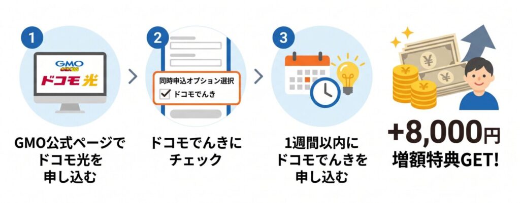 GMOとくとくBB ドコモ光のドコモでんき追加によるキャッシュバック特典を受け取る手順