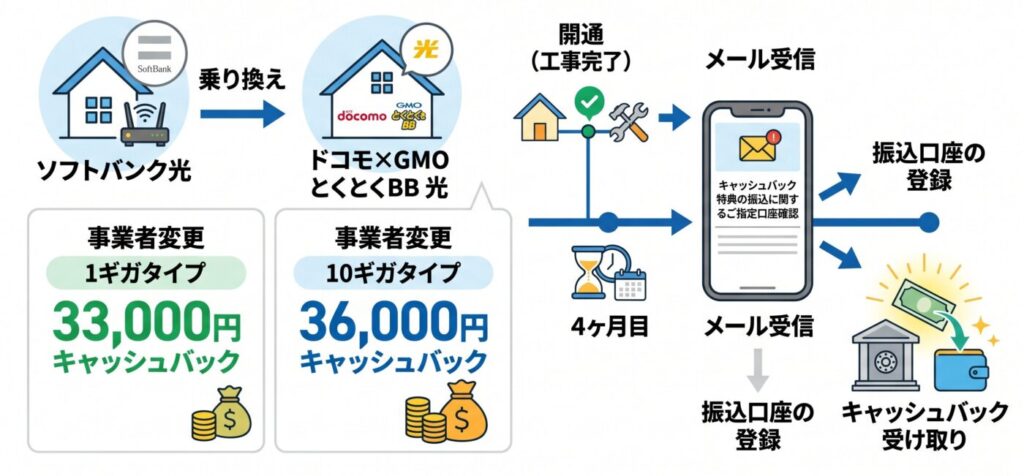 ソフトバンク光から乗り換えでドコモ×GMOとくとくBB 光経由で申し込みした場合、1ギガタイプは33,000円、10ギガタイプの場合は36,000円の事業者変更によるキャッシュバック特典。また開通後4ヶ月目にメールが届いて手続きが必須