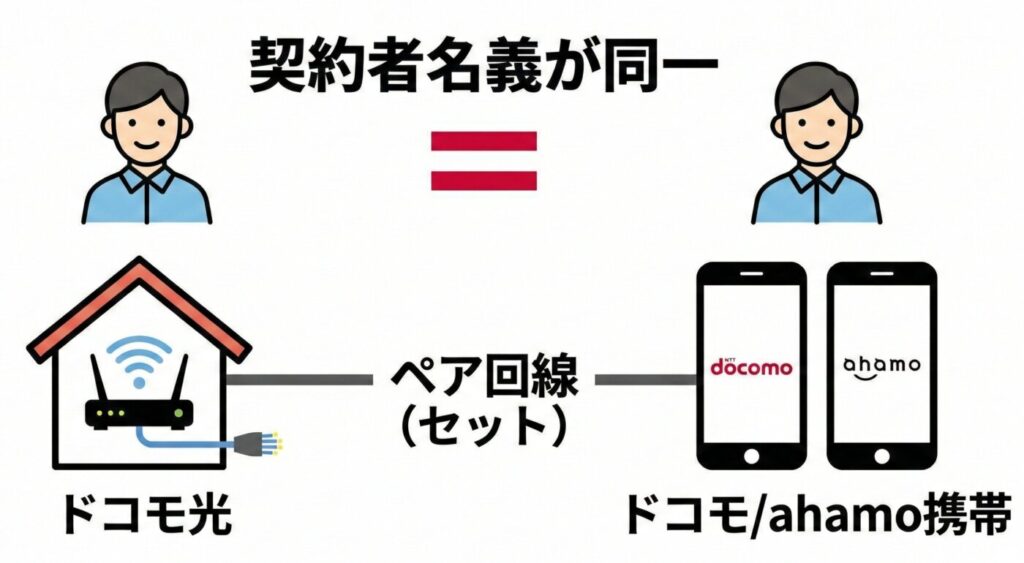 ペア回線はドコモ/ahamo回線とドコモ光がセットになり割引対象になる回線のこと