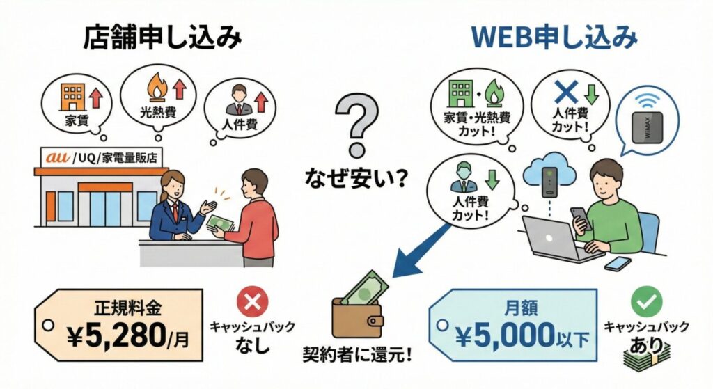 WiMAXを申し込みする際、店舗は正規料金で割引なし、特典も弱い。対してWEB限定プロバイダなら人件費もかからない点で月額も安く、特典も豪華