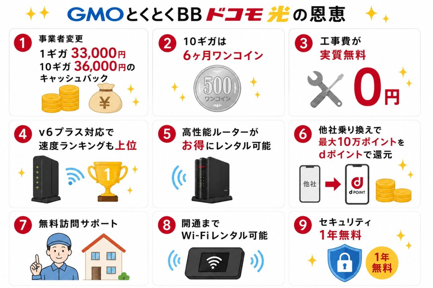 GMOとくとくBBドコモ光の特典一覧。事業者変更で1ギガ33,000円・10ギガ36,000円キャッシュバック、10ギガ6カ月ワンコイン、工事費実質無料、高性能ルーターレンタル、最大10万dポイント還元、無料訪問サポート、開通までWi-Fiレンタル、セキュリティ1年無料。