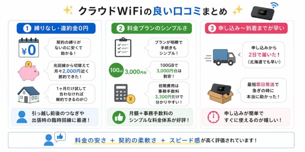 クラウドWiFiの良い口コミまとめ