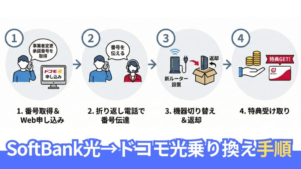 ソフトバンク光からドコモ光へ乗り換える手順