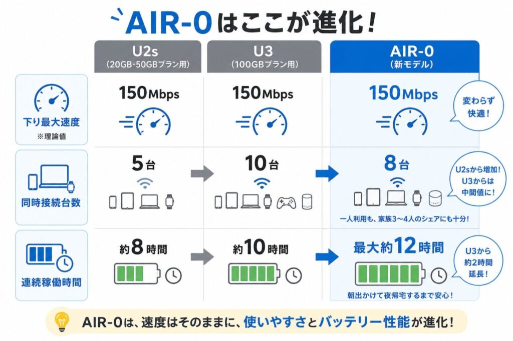 AIR-0のスペックは旧機種U2sやU3から進化
