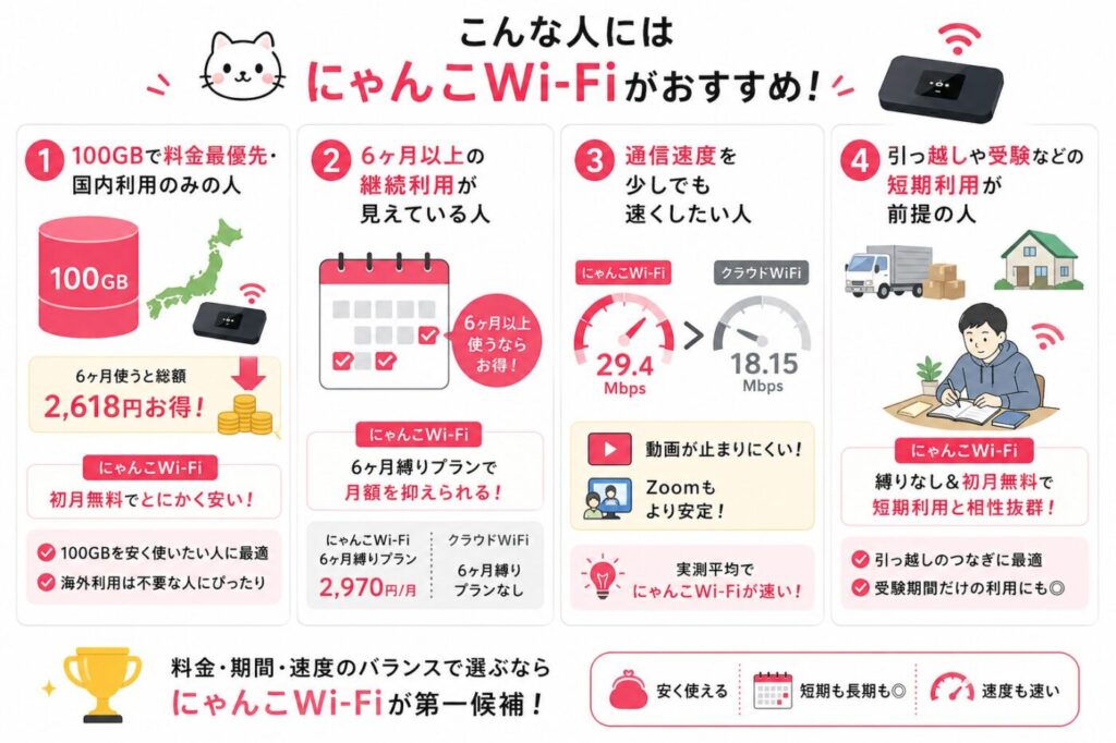 こんな人にはにゃんこWi-Fiがおすすめ