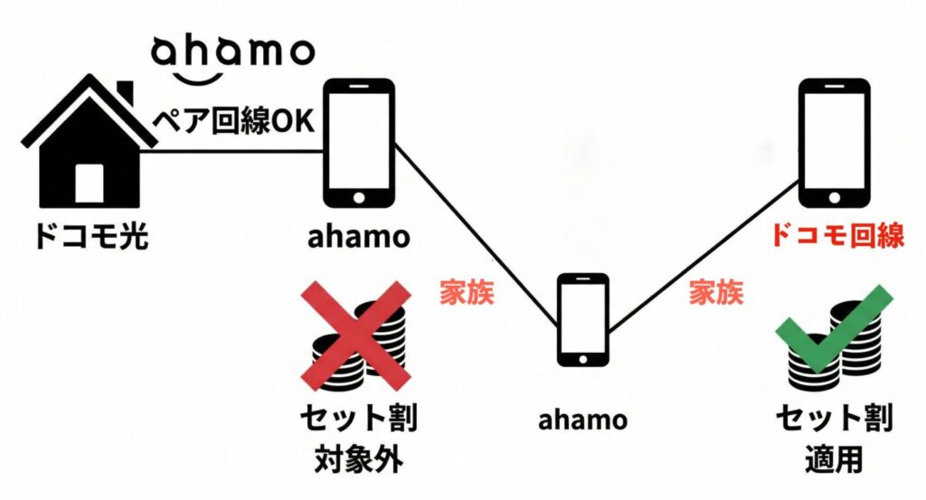 ahamoも同じドコモのサブブランドとして同グループのスマホ回線サービスではありますが、ペア回線を組んでもドコモ光とのセット割の対象外となります。ただし、家族に本家ドコモのユーザーがいればそのユーザー分のセット割は適用されます。