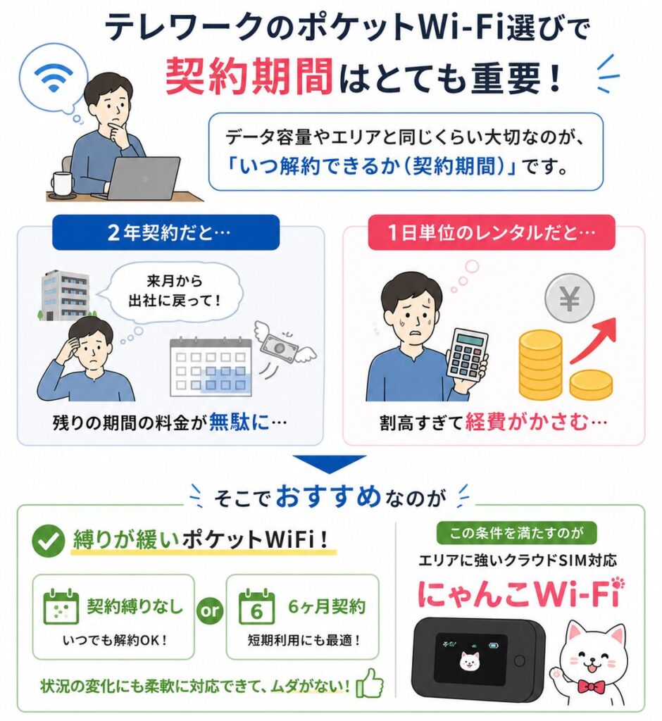 テレワーク向けのポケットWi-Fiは、長期契約や1日単位のレンタルよりも、契約縛りなしや6か月契約など柔軟に解約できるプランが短期利用に適している。