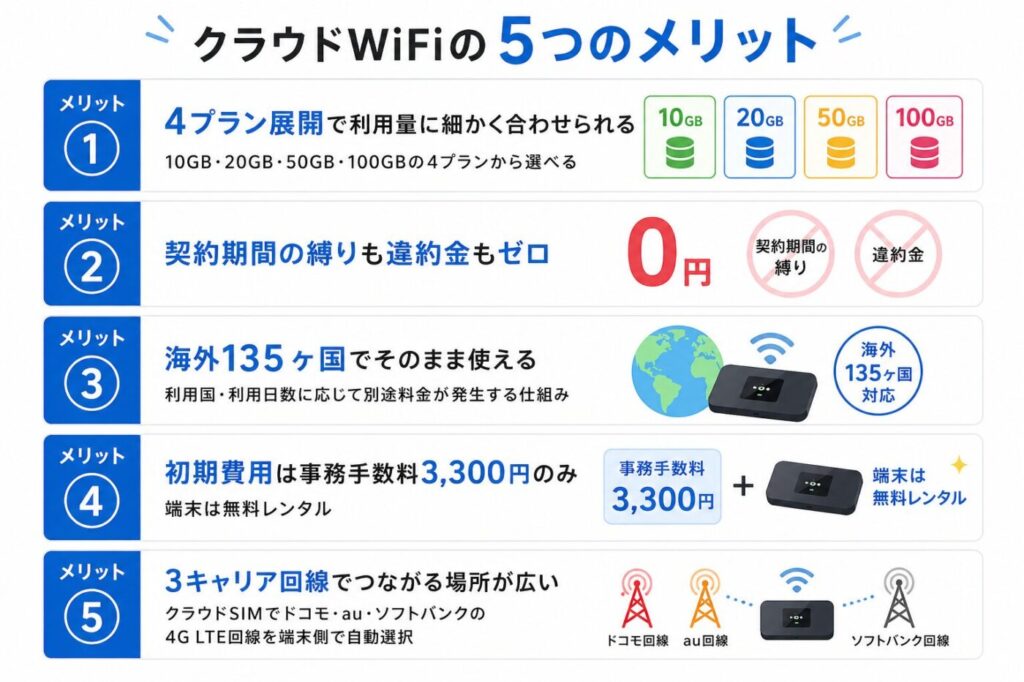 クラウドWiFiのメリットdhfyriaga