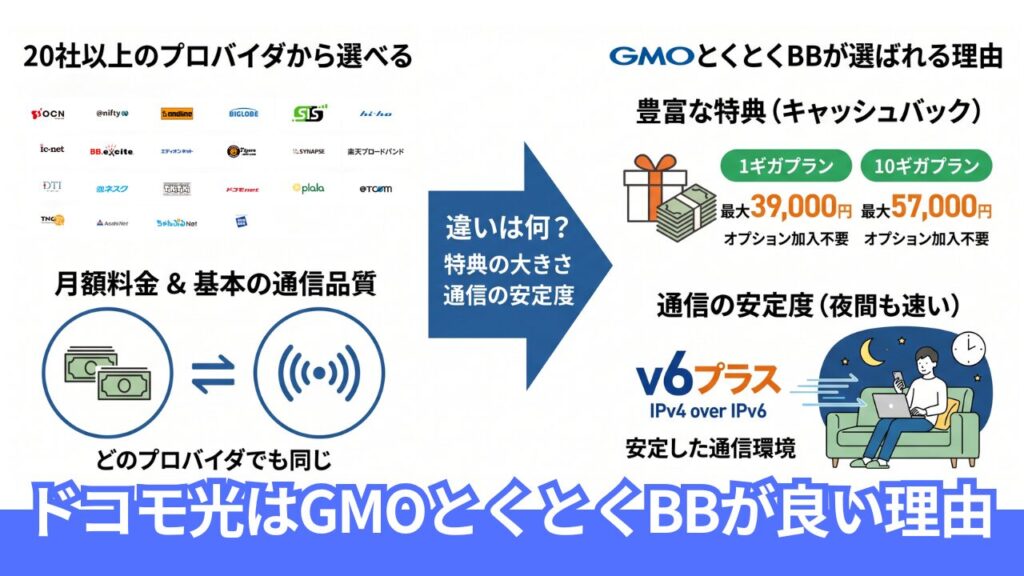 GMOとくとくBBはドコモ光プロバイダの中で何が違うのか