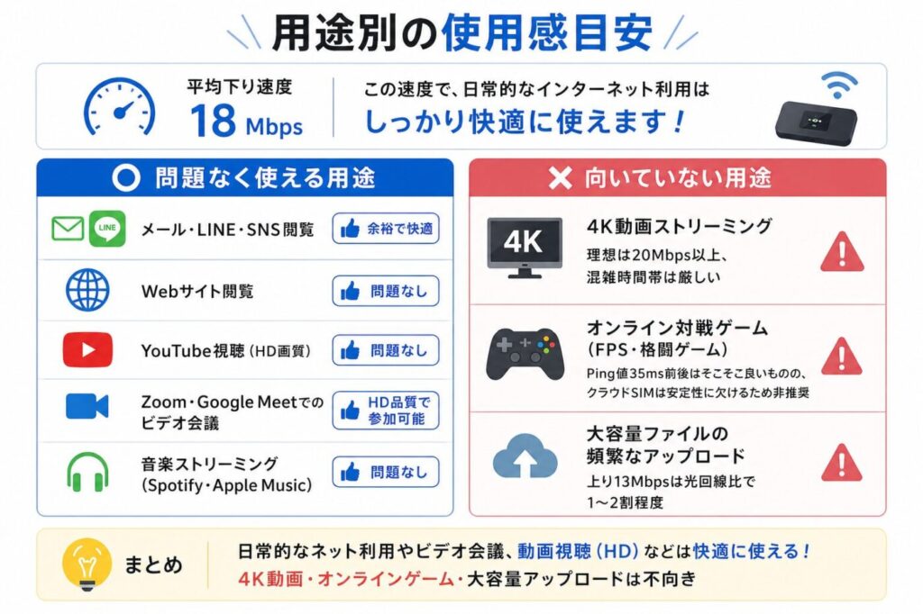 用途別の使用感を視覚的に整理し、平均下り18Mbpsで「快適に使える用途」と「不向きな用途」をひと目で比較