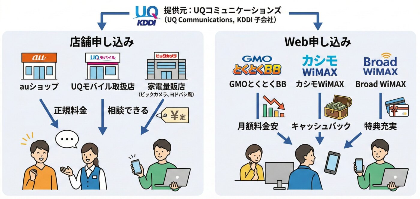 WiMAXはWEB申し込みと店舗申し込みで異なる