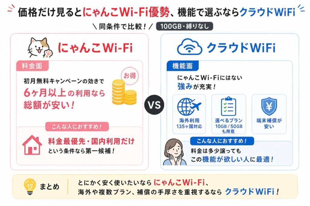 料金優先ならにゃんこWi-Fi、機能や海外利用も想定ならクラウドWiFi