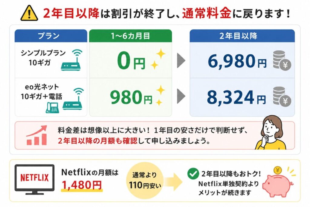 eo光シンプルプランは1〜6カ月目が0円、2年目以降は6,980円になり、Netflixは通常より110円安い1,480円で利用できる