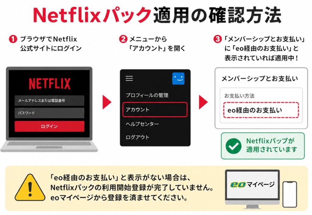 ブラウザでNetflix公式サイトにログインし、メニューから「アカウント」を開いて、「メンバーシップとお支払い」に「eo経由のお支払い」と表示されていればNetflixパックが適用されています。表示がない場合は利用開始登録が完了していないため、eoマイページから登録を済ませてください。