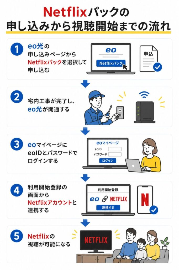 eo光Netflixパックの申し込み手順。申し込み後に開通工事を行い、eoマイページでNetflixアカウントを連携すると視聴できる
