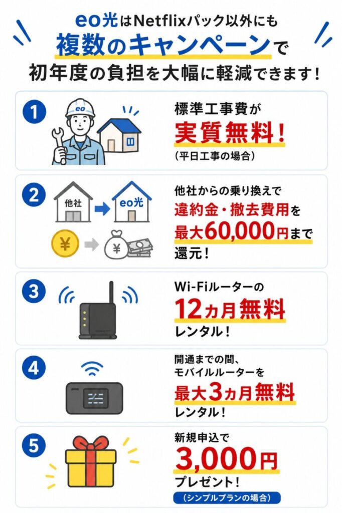 eo光のキャンペーン特典一覧。工事費実質無料、乗り換え費用最大60,000円還元、Wi-Fiルーター12カ月無料、モバイルルーター最大3カ月無料、新規申込で3,000円プレゼント