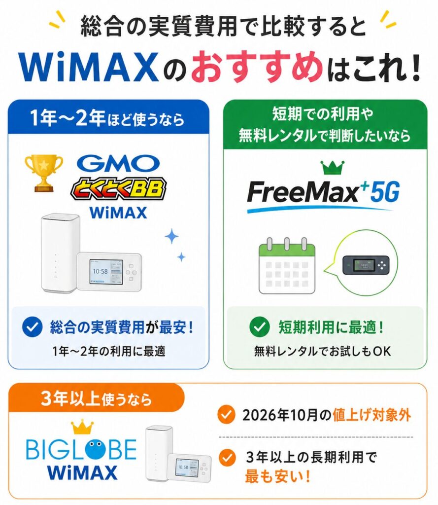 実質費用で比較すると、1〜2年利用はGMOとくとくBB WiMAX、短期利用はFreeMax+5G、3年以上利用はBIGLOBE WiMAXがおすすめ。