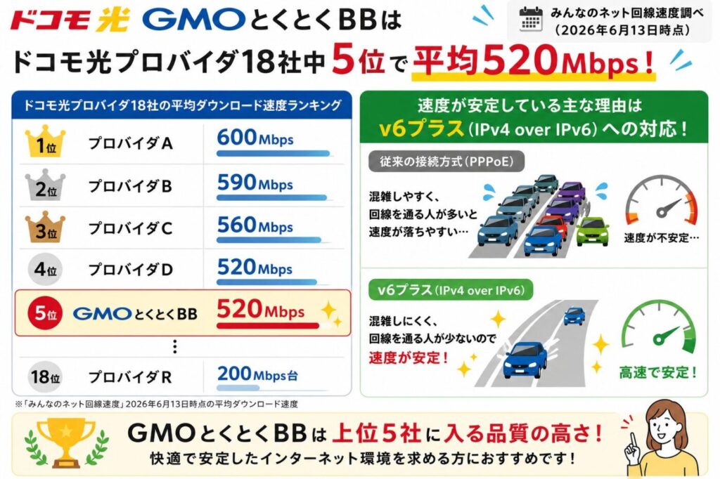 ドコモ光プロバイダ18社の平均ダウンロード速度ランキング。GMOとくとくBBは5位で平均520Mbps、v6プラス対応で速度が安定
