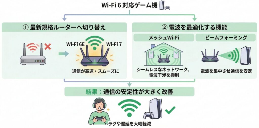 PS5などWi-Fi 6（IEEE802.11ax）以降の規格に対応しているゲーム機であれば、Wi-Fi 6E・Wi-Fi 7対応ルーターへの切り替えが効果的です。また電波干渉を抑えるメッシュWi-FiやビームフォーミングなどのWi-Fi機能が搭載されたルーターを導入することで、通信の安定性が大きく改善するケースがあります。