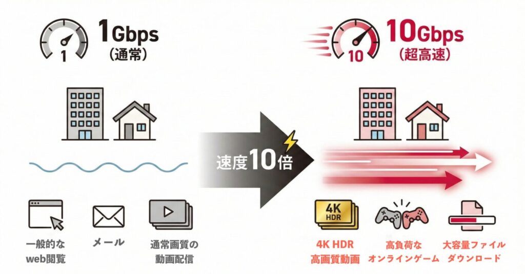ドコモ光の10ギガタイプは1ギガよりも高速